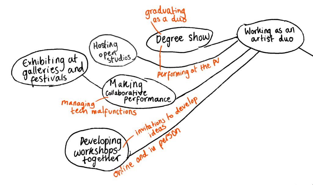 Extract from a map made up of words that link Emily Roderick's relationships and successes in the arts