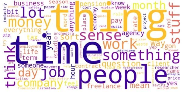A word cloud featuring nouns such as time, people, job, day, money, work; with the most frequently used words as relatively larger than the less frequent nouns. The colour scheme uses colours: yellow, orange, purple and blue.