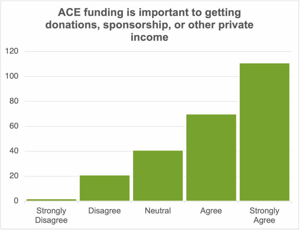 Graph showing majority strong agreement with the statement: "ACE funding is important to getting donations, sponsorship, or other private income"
