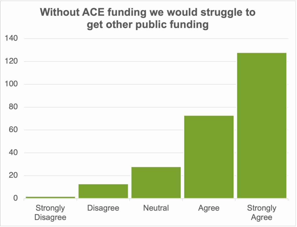 Graph showing majority strong agreement with the statement: "Without ACE funding we would struggle to get other public funding"