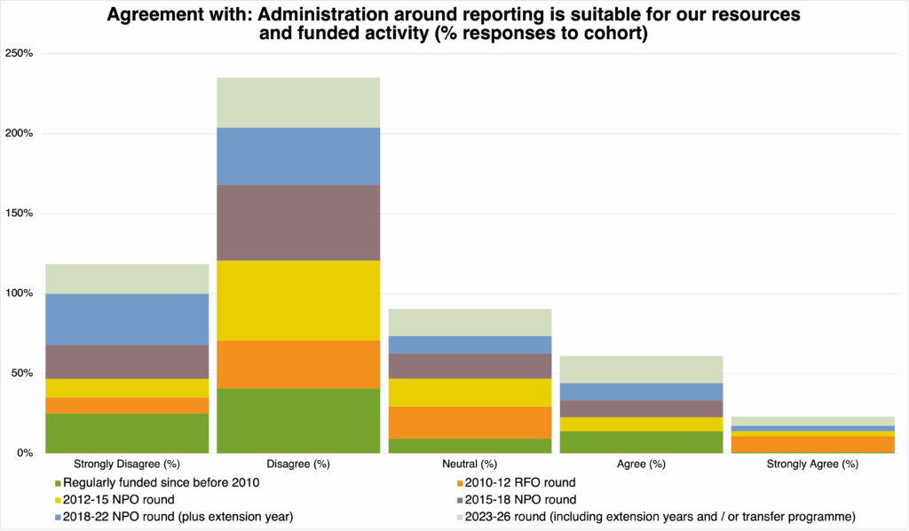 Graph showing agreement with the statement: Administration around reporting is suitable for our resources and funded activity.  Majority Disagree or Strongly Disagree.