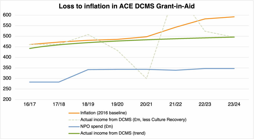 Loss in value to ACE grant-in-aid income from DCMS / Government since 2016, showing NPO spend broadly tracking income