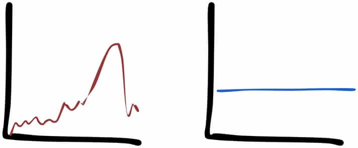 There are two diagrams here. One shows a drawn graph (not to scale) which shows red lines on axes going up and down to demonstrate volatility. 
The next graph is also drawn and not to scale, showing a flat blue line about halfway up the y-axis.