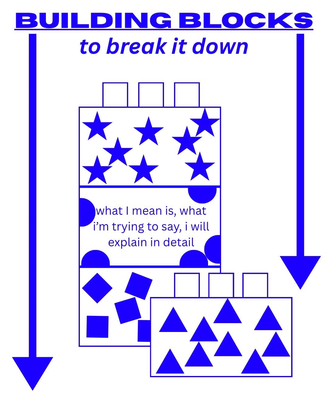 On top the text: BUILDING BLOCKS to break it down. Two arrows pointing downwards on either side. In the middle three building block like shapes stacked on top of each other and one sitting in front of them. The top block has star shapes, the middle block semicircles and the text ‘what I mean is, what I’m trying to say, I will explain in detail’, the block on the bottom has square shapes and the on in front has triangles.