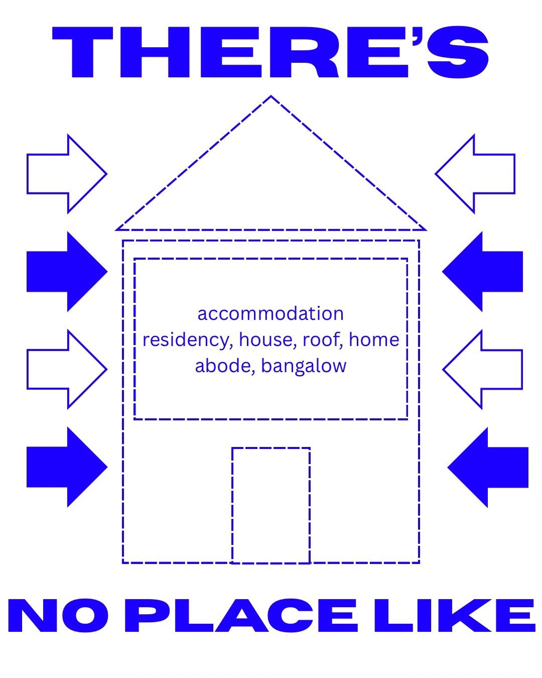 A house shape in the middle with the text: accommodation, residency, house, roof, home, abode, bungalow. On top and below: THERE’S NO PLACE LIKE. On the left and right of the house shape arrows pointing toward the house.