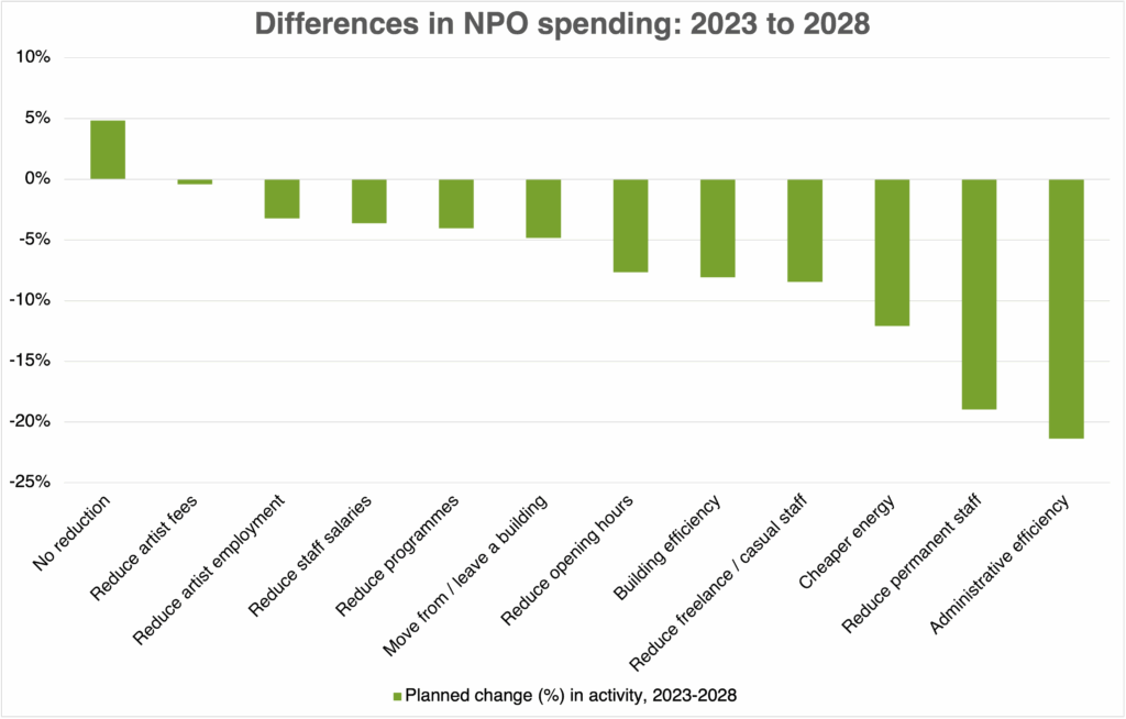 Changes to expenditure between 2023 and 2028 as reported by NPO leaders in our survey