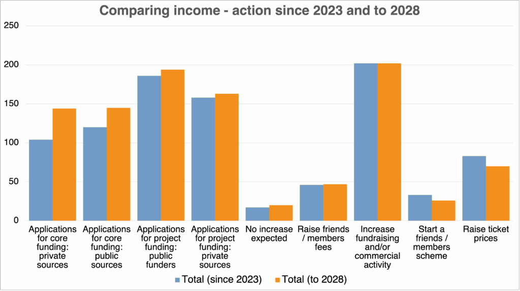 Comparison of income sources reported by NPO leaders since 2023