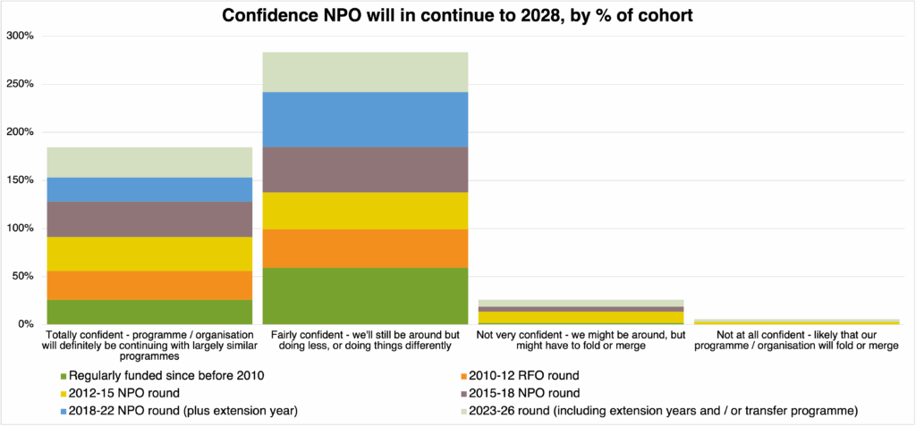 Graph showing confidence that NPO will continue to 2028, when current funding round expected to end