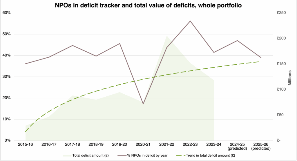 Deficit analysis of NPO portfolio, showing increasing deficits despite increased income from non-ACE sources since 2015. NPO deficits totalled £118m in 2024.