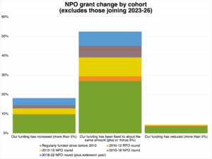 Graph showing changes (increase and decrease) to funding of NPO leaders responding to the survey - majority (77%) received no additional funding since 2010