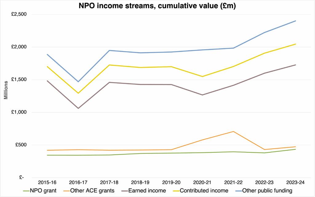 Graph showing income streams from public data to entire NPO portfolio since 2015 - all forms of income have risen except Government funding in this period