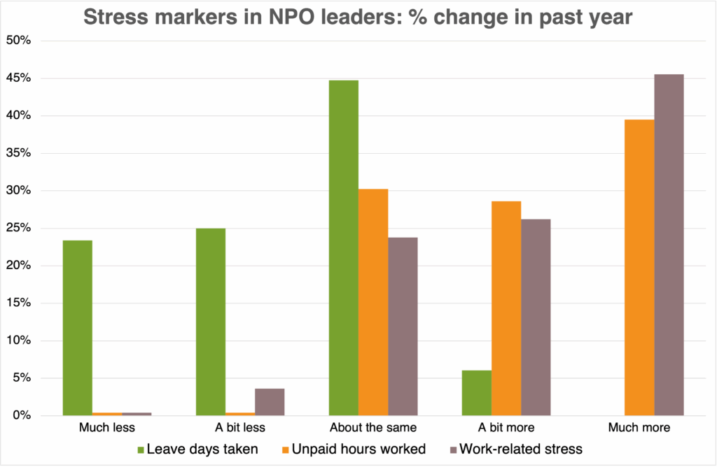 Increase in stress markers for senior NPO leaders - fewer days leave taken, feeling more stressed, and working longer hours unpaid.