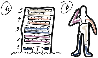 This diagram has two parts – labelled ‘A’ and ‘B’. 

‘A’ shows a hand drawn illustration of a building on grass, with 5 different levels. Each level has windows which are coloured navy, mauve, blue-grey, muted orange, beige. Each level is numbered 1-5, starting at 1.
 
‘B’ shows an illustration of an outline of a person with five different categories marked on the body. Each of these categories have the same colour as each floor of the building. E.g., the left arm is mauve, the torso is beige and so forth. 

The outlines are black.