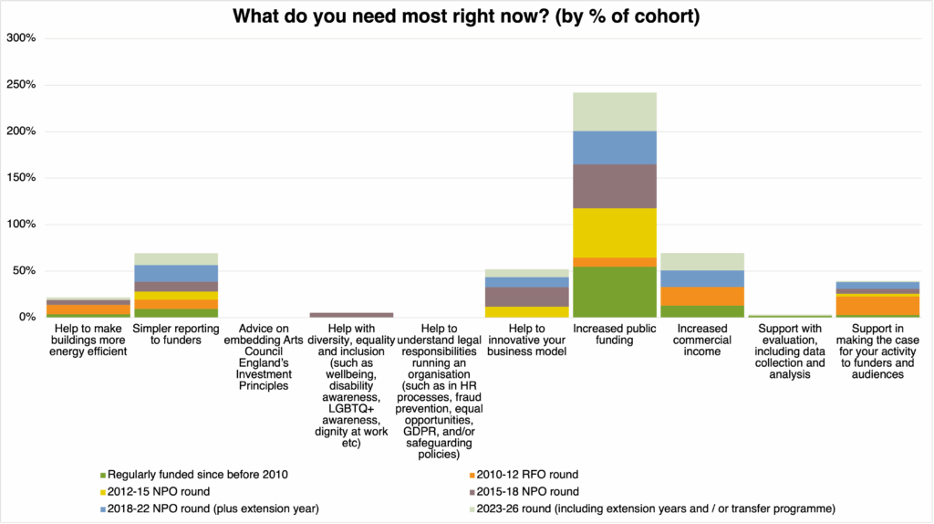 Responses to the question: What do you need most right now?  Results from 248 NPO leaders (of 983 total asked).
