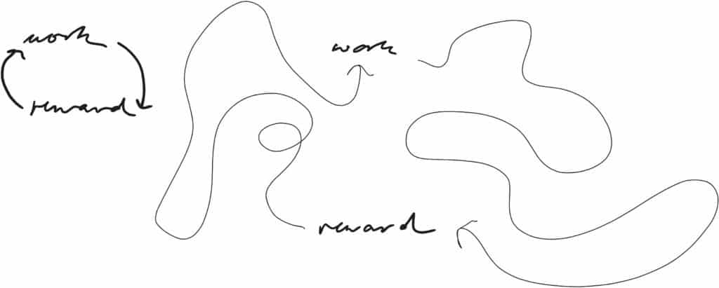 There are two diagrams. The first diagram shows the handwritten words – ‘work’ and ‘reward’ as a cycle with two long and tangled directional arrows going from work to reward, from reward, to work. 
The second diagram also shows work and reward in the same format but the directional arrows are simple and short, leading directly to work or reward.
The colour scheme is black and white.